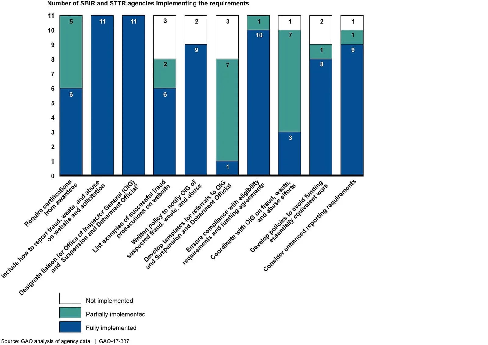 Wholesale distribution — Figure 1- Number of Participating Agencies that Implemented Fraud, Waste, and Abuse Prevention 