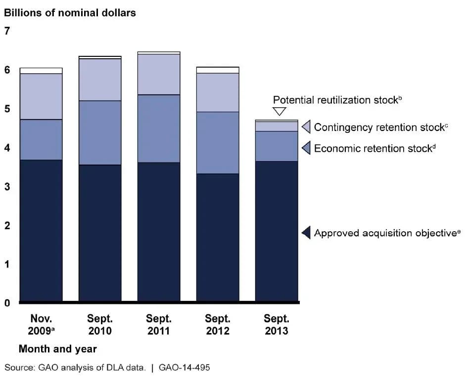 Wholesale distribution — Figure 9- Defense Logistics Agency’s (DLA) Aviation Supply Chain On-Hand Inventory, End of Fisc